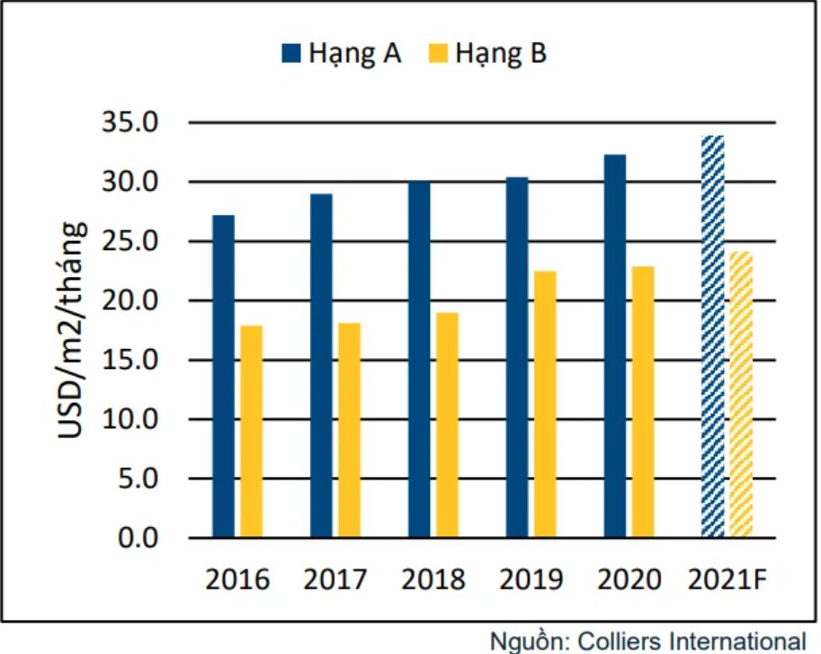 Giá thuê văn phong Hà Nội trong 6 năm