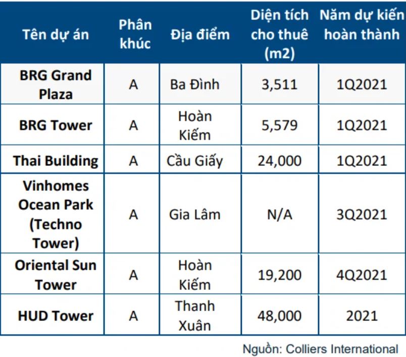 Danh mục toà nhà văn phòng Hà Nội năm 2021